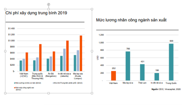 Bất động sản công nghiệp Việt Nam đang ở đâu trên bản đồ thế giới? - Ảnh 1.