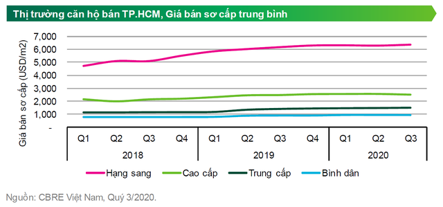 Tổng nguồn cung chào bán căn hộ tại Tp.HCM 9 tháng đầu năm giảm gần 60% - Ảnh 1.