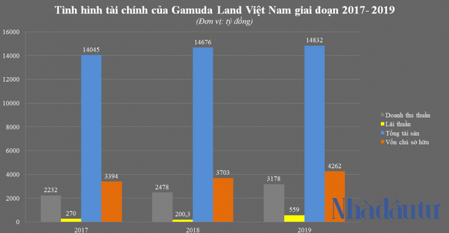 Vì sao lãi khủng, Gamuda vẫn nợ thuế nửa nghìn tỷ? - Ảnh 2.