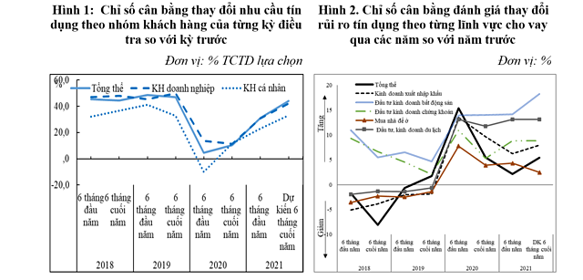 Ngân hàng cho vay nhiều nhất lĩnh vực nào? - Ảnh 2.