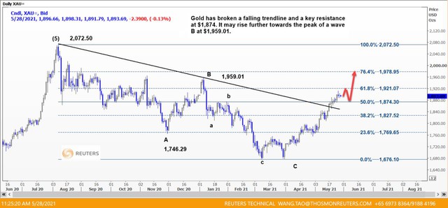 Phá ngưỡng 1.900 USD, dự báo giá vàng sắp chạm 1.911 USD/ounce - Ảnh 3.