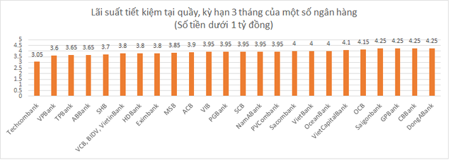 Dưới 1 tỷ đồng, gửi tiết kiệm tại quầy ngân hàng nào có lợi nhất hiện nay? - Ảnh 1.