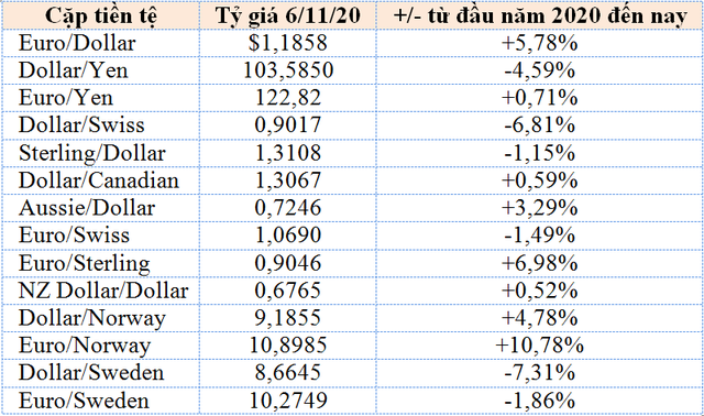 Bầu cử Mỹ khiến vàng và USD ngày càng thêm xa cách - Ảnh 2.