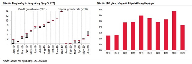 Lãi ngân hàng ước giảm 22% trong nửa cuối năm - Ảnh 2.