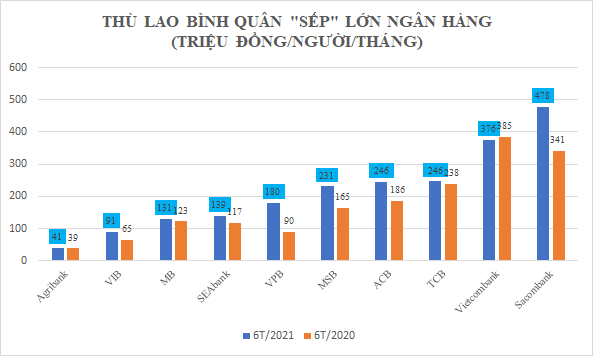 Thù lao các ông chủ ngân hàng tăng mạnh, đại gia Dương Công Minh dẫn đầu về thu nhập khủng - Ảnh 2.