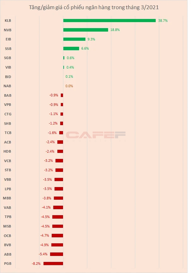 Cổ phiếu ngân hàng tháng 3: Một mã tăng gần 40%, một mã được khối ngoại gom ròng 1.000 tỷ - Ảnh 1.