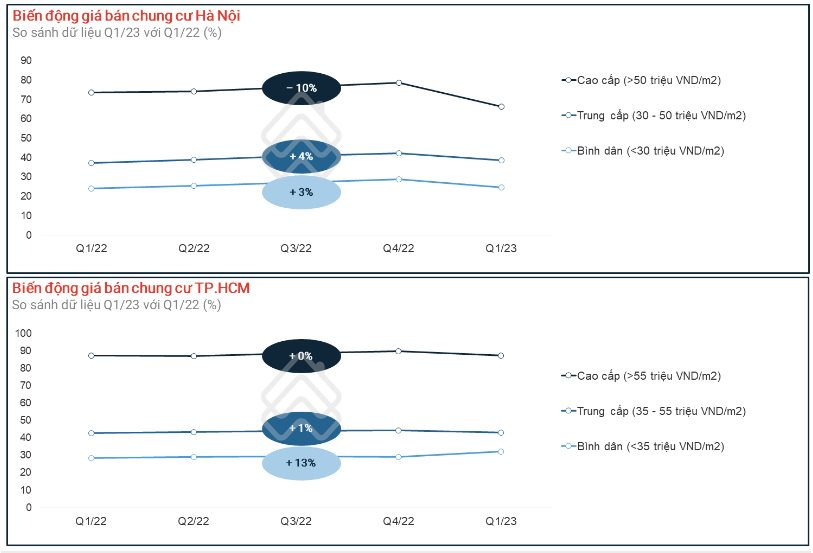 Soi chu kỳ bất động sản 1 năm qua: Giá rao bán nhà phố Hà Nội và TP.HCM đã tăng 10% - Ảnh 2.