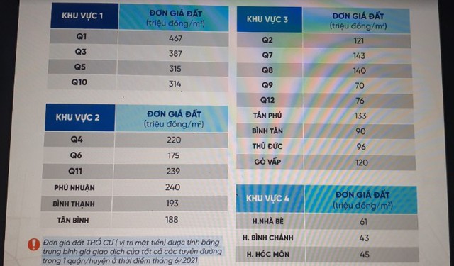 Đơn giá đất mặt tiền đường trung tâm Sài Gòn cao nhất 467 triệu đồng/m2 - Ảnh 1.