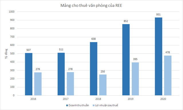 Không tốn nhiều vốn đầu tư, hàng trăm nghìn mét vuông văn phòng mang về cho REE gần 500 tỷ đồng lợi nhuận/năm - Ảnh 3.