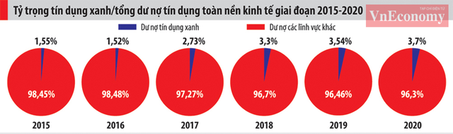 Ngân hàng thờ ơ với “tín dụng xanh” - Ảnh 2.