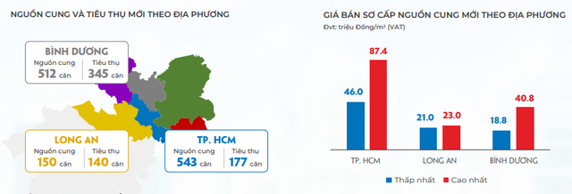 Dự báo thị trường bất động sản TP.HCM từ nay đến cuối năm - Ảnh 2.