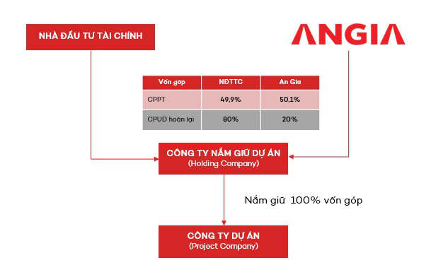 Tỷ suất hoàn vốn nội bộ lên tới 160%, đâu là bí quyết đầu tư thành công của An Gia? - Ảnh 1.