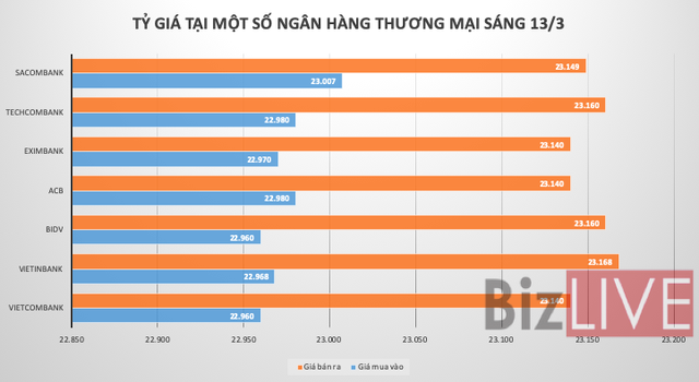 Ngân hàng tăng giá USD phiên cuối tuần - Ảnh 1.