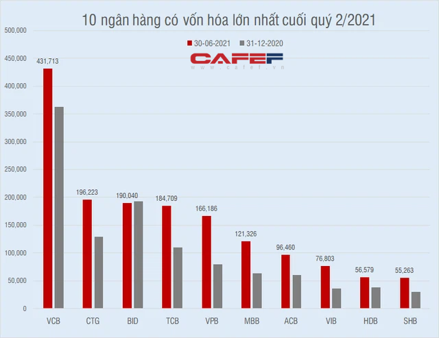 Cuộc rượt đuổi thứ hạng gay cấn của các ông lớn ngân hàng - Ảnh 2.