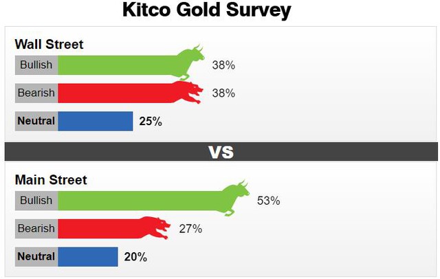 Giá vàng sẽ “mắc kẹt” quanh mức 1.750 USD? - Ảnh 1.