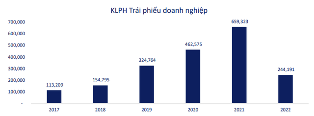 Trái phiếu bất động sản sụt giảm mạnh sau những lùm xùm - Ảnh 2.