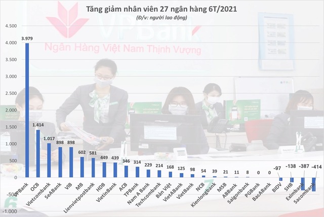 Thu nhập nhân viên Techcombank, MSB cao nhất hệ thống - Ảnh 3.