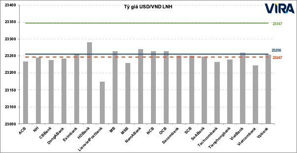 Dự báo lãi suất và tỷ giá USD/VND liên ngân hàng nằm sâu, lạm phát tăng lên - Ảnh 2.