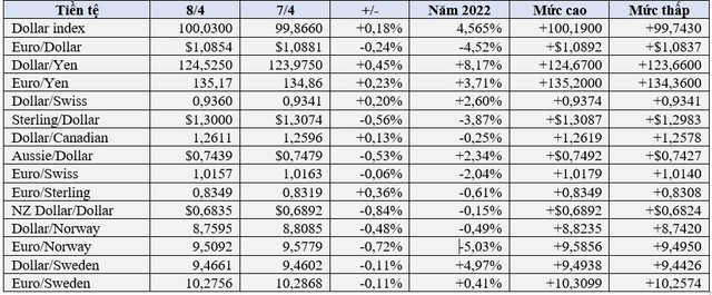 Dollar index tăng vượt ngưỡng 100, vàng cũng tăng nhưng Bicoin giảm khá mạnh - Ảnh 2.