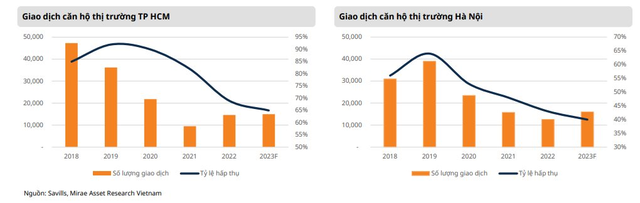 Mirae Asset: Giá chung cư năm nay sẽ khó giảm bất chấp thị trường tiêu cực - Ảnh 1.