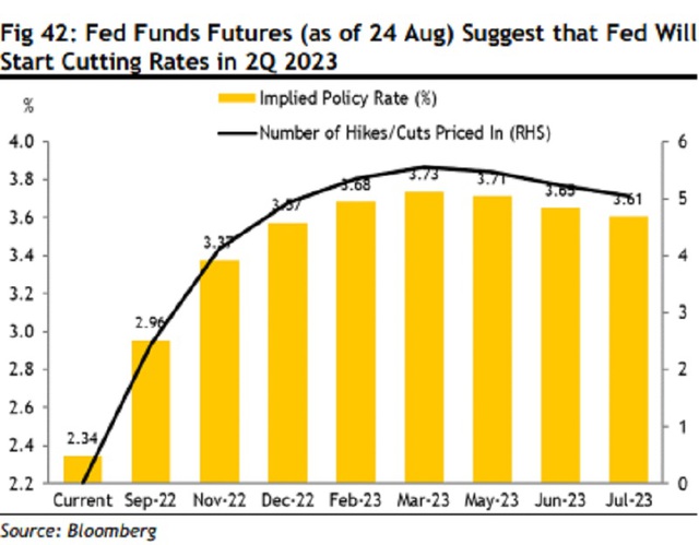 FED có thể cắt giảm lãi suất từ quý 2/2023? - Ảnh 3.