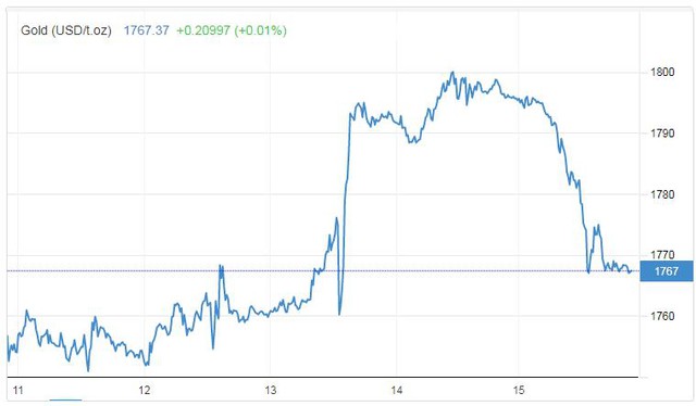 Giá vàng sẽ đi về đâu sau khi thất bại trước ngưỡng 1.800 USD? - Ảnh 1.