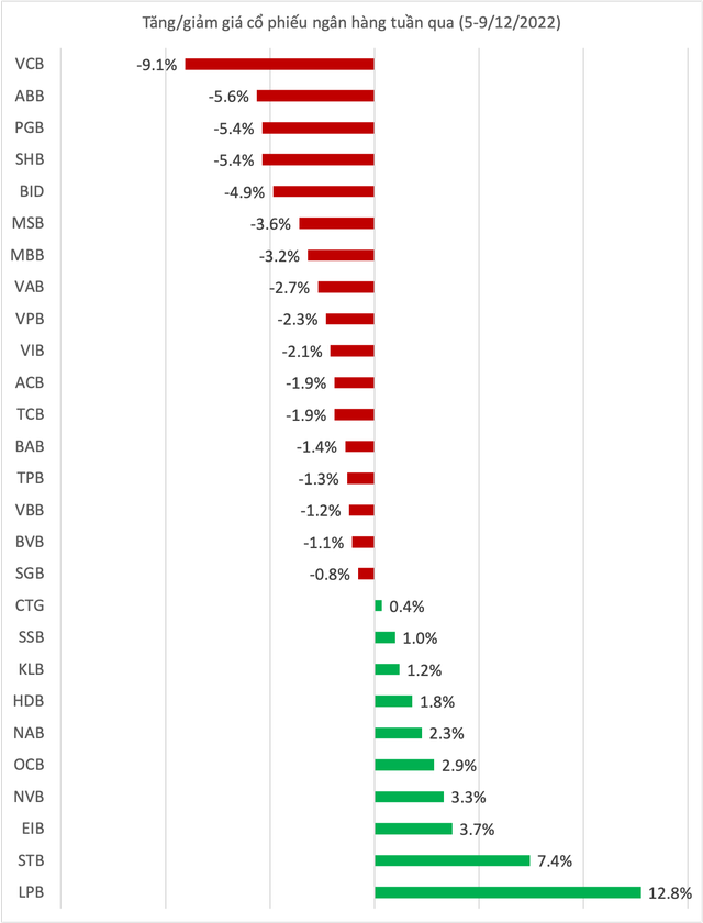 Một mã ngân hàng tăng gần 13% tuần qua, khối ngoại tiếp tục gom mạnh STB, CTG - Ảnh 1.