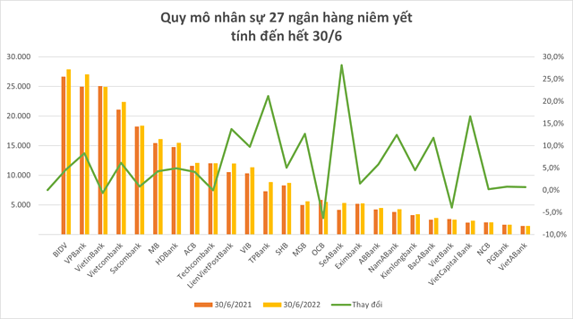 BIDV dẫn đầu về lượng nhân viên, lương bình quân của MB cao nhất - Ảnh 1.