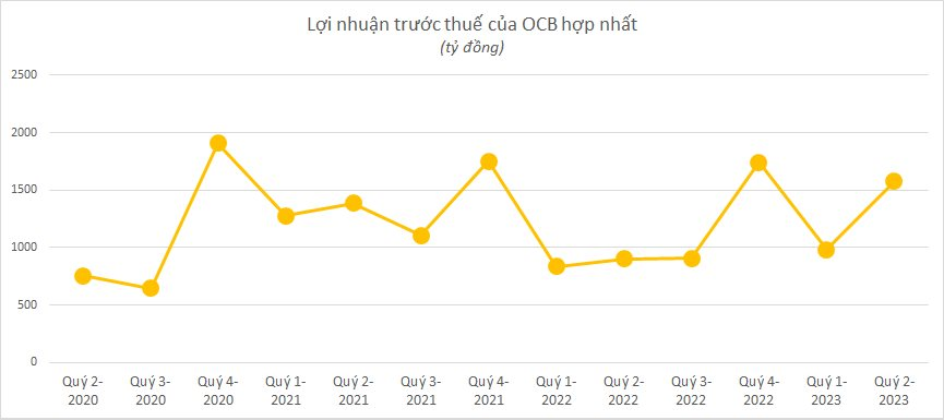 Ngân hàng công bố KQKD chiều 28/7: Cập nhật "ông lớn" BIDV, ACB, VPBank, Sacombank, OCB, VIB - Ảnh 3.