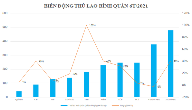 Thù lao các ông chủ ngân hàng tăng mạnh, đại gia Dương Công Minh dẫn đầu về thu nhập khủng - Ảnh 1.