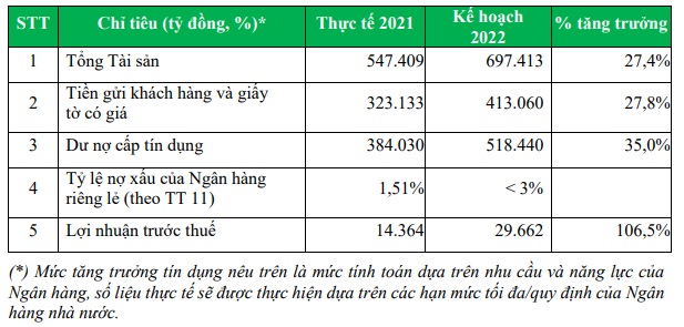 VPBank lên kế hoạch lãi hợp nhất gần 30.000 tỷ đồng trong năm 2022 - Ảnh 1.