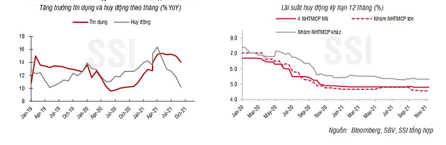 SSI Research: NHNN khẳng định chính sách tiền tệ nới lỏng thời gian tới - Ảnh 2.