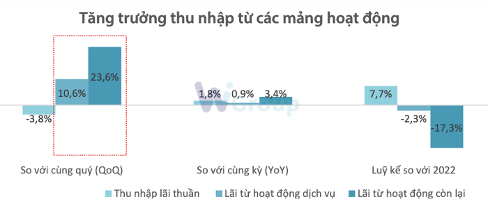 Toàn cảnh ngành ngân hàng quý II: NIM mỏng hơn, nợ xấu tăng mạnh tại nhóm tư nhân - Ảnh 3.