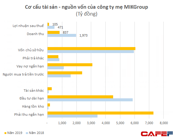 Nổi lên nhanh chóng với loạt dự án lớn, tình hình tài chính của nhóm MIKGroup đang ra sao? - Ảnh 1.