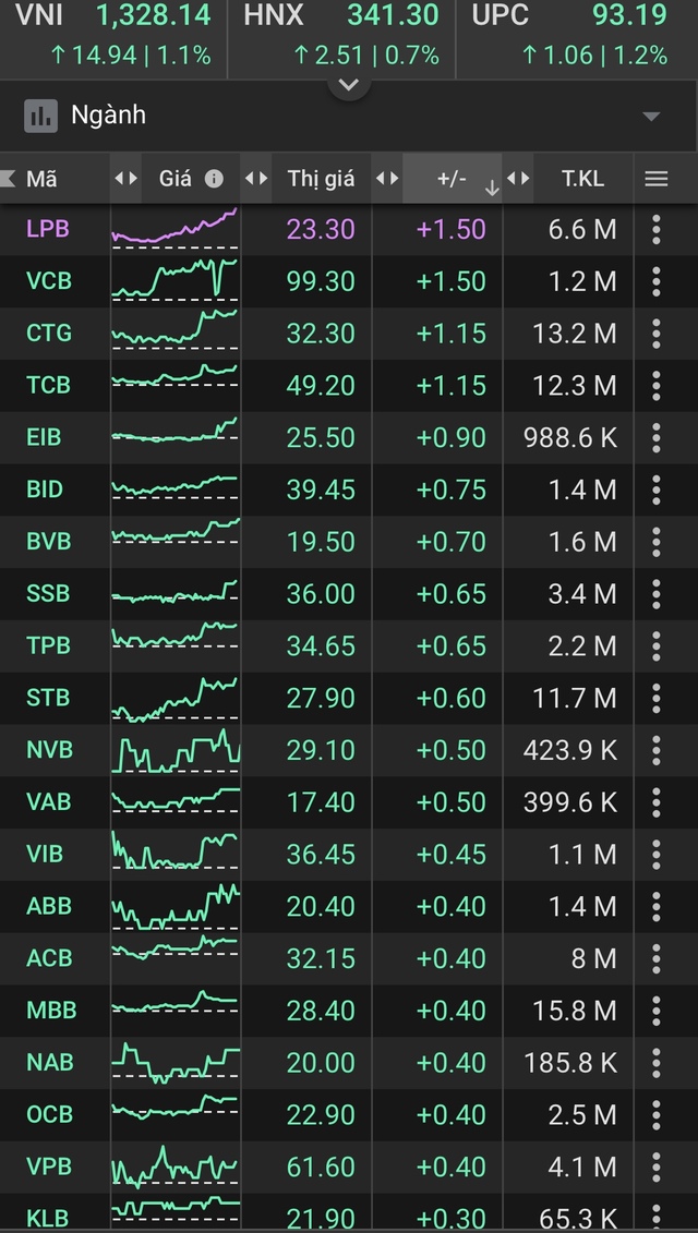 Cổ phiếu ngân hàng tăng ấn tượng phiên đầu tuần, LPB tăng kịch trần, CTG bứt phá - Ảnh 1.