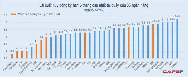 Gửi tiết kiệm kỳ hạn 6 tháng ở ngân hàng nào để có lãi cao nhất? - Ảnh 1.