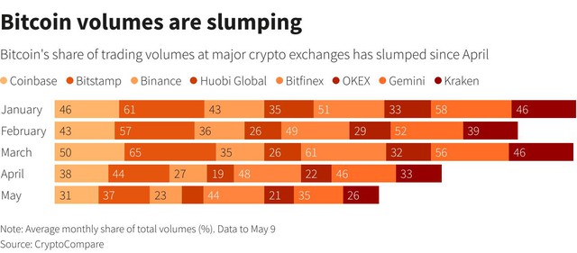 “Altcoin” đang áp đảo bitcoin nhưng nhà đầu tư hãy cẩn trọng - Ảnh 2.