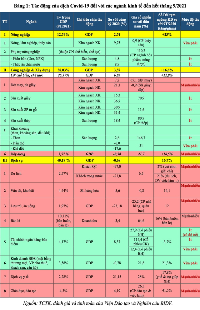 Cập nhật đánh giá tác động của dịch Covid-19 đối với các ngành kinh tế Việt Nam và khuyến nghị - Ảnh 1.