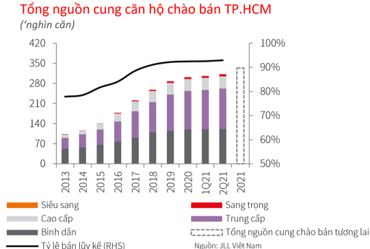 Hết sốt đất, lượng tìm kiếm chuyển sang căn hộ đẩy giá bán bình quân lên mức 59 triệu đồng/m2 - Ảnh 1.