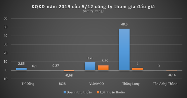 So găng 12 ứng viên tranh lô cổ phần 1.200 tỷ đồng của HUD Kiên Giang - Ảnh 1.