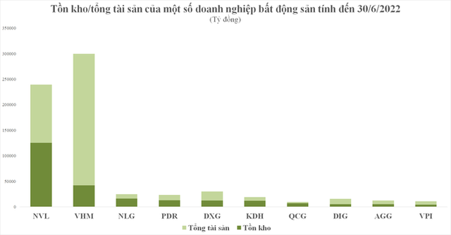 Tồn kho tăng mạnh, doanh nghiệp bất động sản hụt hơi vì thiếu vốn - Ảnh 2.