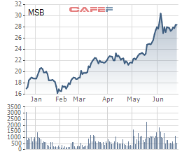 MSB chuẩn bị phát hành 18 triệu cổ phiếu ESOP giá 10.000 đồng/cp - Ảnh 1.