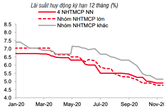 Trước mùa cao điểm, lãi suất vẫn duy trì ở vùng thấp kỷ lục - Ảnh 1.