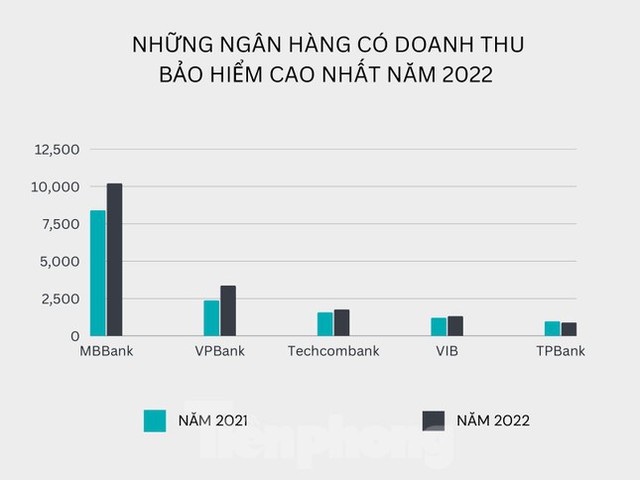 Những ngân hàng nào có doanh thu lớn từ kinh doanh bảo hiểm? - Ảnh 1.