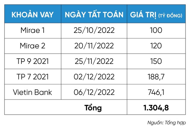 Phát Đạt chi 1.300 tỷ đồng tất toán hàng loạt khoản vay trước hạn chỉ trong vòng hơn 1 tháng - Ảnh 1.