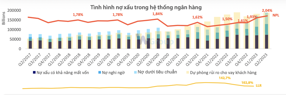 Toàn cảnh ngành ngân hàng quý II: NIM mỏng hơn, nợ xấu tăng mạnh tại nhóm tư nhân - Ảnh 9.