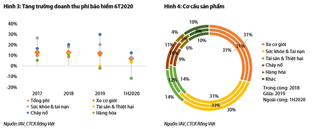 VDSC: Bảo hiểm phi nhân thọ sẽ phục hồi tốt hơn nhân thọ sau dịch Covid-19 - Ảnh 3.