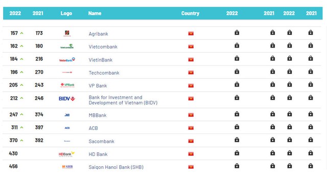 11 nhà băng Việt lọt Top 500 ngân hàng có giá trị thương hiệu lớn nhất toàn cầu: Techcombank lần đầu lọt Top200, giá trị MBBank tăng gấp đôi - Ảnh 1.