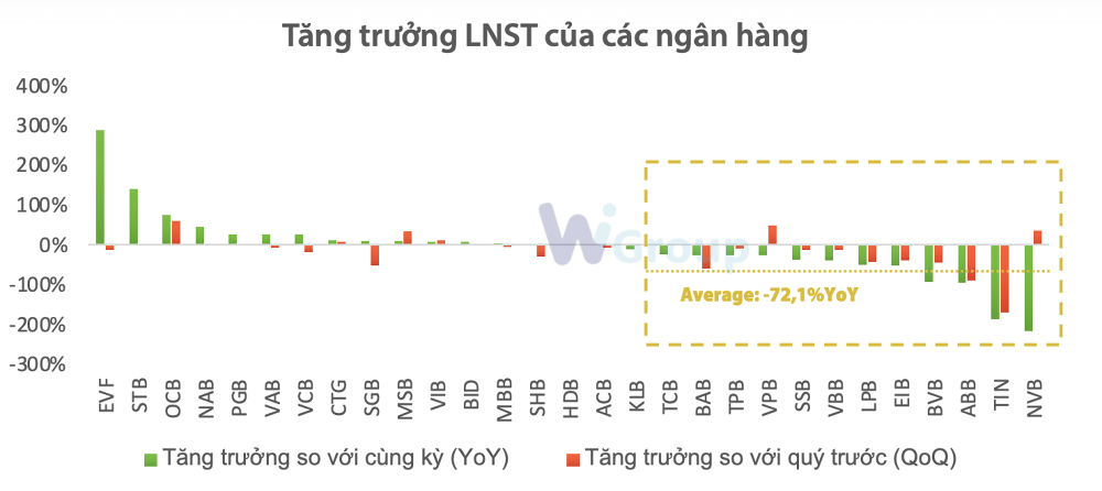 Toàn cảnh ngành ngân hàng quý II: NIM mỏng hơn, nợ xấu tăng mạnh tại nhóm tư nhân - Ảnh 2.