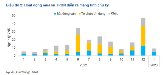 FiinRatings: 8,9 nghìn tỷ đồng trái phiếu được mua lại trước hạn trong tháng 1/2023, giảm 81% so với tháng trước - Ảnh 2.